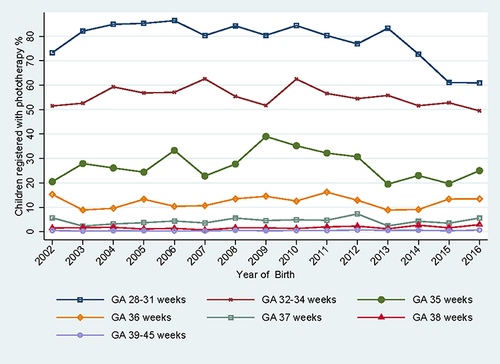 Figure 3 Trends in the registration of neonatal phototherapy, according to gestational age.