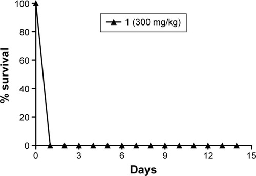 Figure 8 Percentage survival of Swiss mice over 14 days after a single administration of free copper(II) complex 1 via gavage at a dose of 300 mg/kg bodyweight.