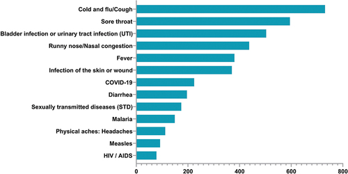 Figure 2. Number of participants with symptoms and diseases that are thought to be treated with antibiotics.