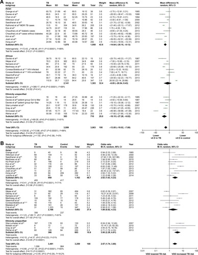 Figure 2 (A) Forest plot of comparison of vitamin D level (serum 25-hydroxyvitamin D [25(OH)D]) in TB patients vs control: overall effect for continuous outcome using a random-effect model. (B) Forest plot of association between VDD and risk of TB: overall effect for dichotomous outcome using a random-effect model. The diamonds stand for pooled effect.