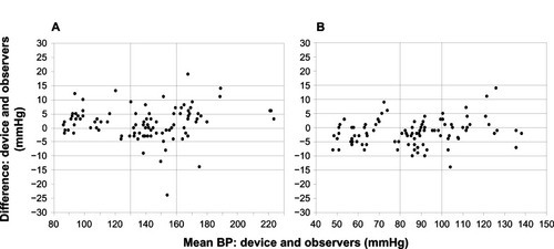 Figure 1 Bland–Altman plots of the differences between Omron RS8 (HEM-6310F-E) and sphygmomanometer blood pressure (BP) measurements for systolic blood pressure (A) and diastolic blood pressure (B).
