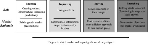 Figure 1. Facilitation types.