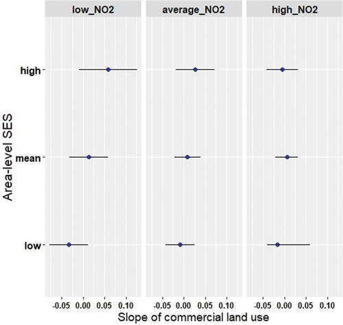 Figure 1. Associations between commercial land use and depressive symptoms at different values of neighbourhood socioeconomic status (y-axis) and annual average concentrations of NO2. Legend: IRSAD, Index of Relative Advantage and Disadvantage; panel A, NO2 at mean − 1SD value; panel B, NO2 at mean value; panel C, NO2 at + 1SD value; Slope of commercial land use, slope of the relationship between commercial land use and depressive symptoms.