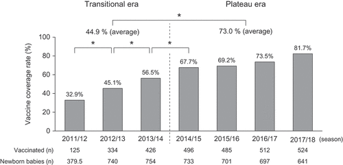 Figure 1. Vaccine coverage rates of RV1 and RV5 in Shibata City by season. Number of infants vaccinated with more than one dose of Rotarix or RotaTeq in the 2011/12 season, between November 25, 2011 (vaccine introduction in Japan) and May 31, 2012. Coverage rate: Proportion of infants vaccinated was calculated based on the annual number of newborn babies in Shibata City. However, the period of research was from November 25, 2011 to May 31, 2012 in 2011/2012 season, so we calculated the number of newborn babies calculated in this season as the half of them