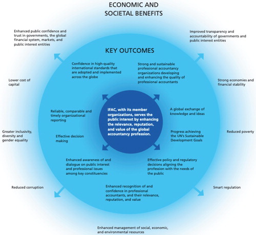 Figure 1. Economic and societal benefits. Source: IFAC Strategic Plan 2019–20 (IFAC, Citation2018b, p. 3). Copyright © 2018 by the International Federation of Accountants (IFAC). All rights reserved. Used with permission of IFAC.