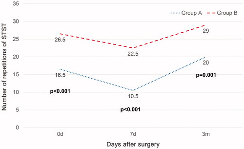 Figure 2. One-minute sit-to-stand test outcomes dynamics. 0d: preoperative measurement; 7d: measurement on the postoperative day 7; 3m: measurement 3 months after surgery.