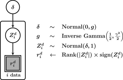 Figure 5. The graphical model underlying the Bayesian signed rank test. The latent, continuous difference scores are denoted by Zid, and their manifest signed rank values are denoted by di. The latent scores are assumed to follow a normal distribution governed by parameter δ. This parameter is assigned a Cauchy prior distribution, which for computational convenience is reparameterized to a normal distribution with variance g (which is then assigned an inverse gamma distribution).