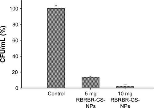 Figure 4 Antibiofilm activity of RBRBR-CS-NPs represented as % of viable bacterial cells/positive control after treatment.