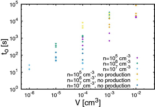 Figure 3. The onset time of clusters larger than 0.85 nm for different concentrations and volumes.