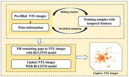 Figure 6. The framework for the refined gap-filling method based on the Bi-LSTM model.