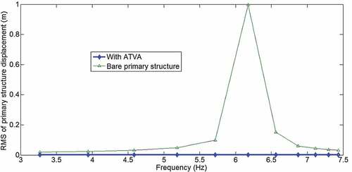 Figure 8. Displacement RMS values of the primary structure with/without the ATVA at same excitation states.