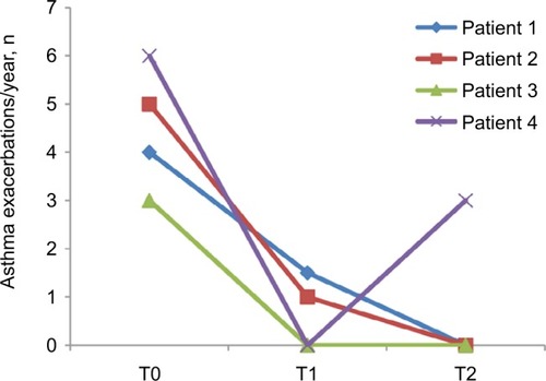 Figure 3 Number of exacerbations/year of asthma before treatment (T0), after 3 months (T1) and after 1 year (T2) of treatment with mepolizumab.