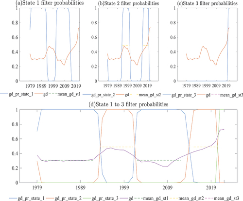 Figure 2. The regime 1 to 3 filter transition probabilities. Note the economic variables gd domestic government debt gd_pr_state_1, gd_pr_state_2, and gd_pr_state_3, are the government debt transition probabilities from state 1 to 3. Note the state is used interchangeably with the regime. The mean_gd_st1,mean_gd_st2,and mean_gd_st3, are the average mean of the domestic government debt from state 1 to 3. A state will run for a specific period; therefore, the model can generate the mean or average.