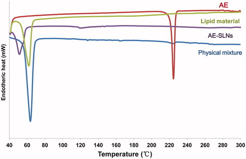 Figure 3. DSC thermogram of free AE, lipid material, physical mixture and AE-SLNs. The characteristic peaks of AE crystals and lipid material appeared at 224 °C and 62 °C respectively, but the thermogram of AE-SLNs presented only one characteristic peak at 51 °C, revealing that AE-SLNs have been successfully prepared.