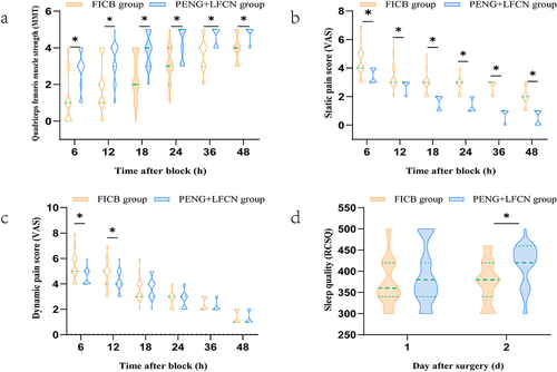 Figure 5 Comparison of the muscular strength grading (MMT) (a), the VAS pain score (b) at static and (c) at dynamic, and (d) the quality of sleep (RCSQ) between the two groups. *P <0.05. The violin plots show medians and interquartile ranges. For group P in comparison with group F, the median (95% CI) difference in Pain static at 24 h after block (VAS) was 1 (1–2). For group P in comparison with group F, the median (95% CI) difference in Pain dynamic at 24 h after block (VAS) was 0 (0–0).