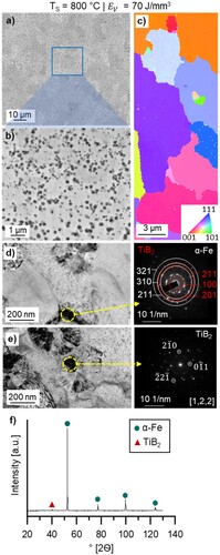 Figure 10. High resolution microstructure characterisation of the printed Fe-TiB2 samples at Ts = 800 °C, SEM BEC micrograph (a,b) SEM image, (c) EBSD map, (d,e) corresponding TEM analysis with SAD patterns and (f) XRD graph.