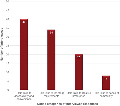 Figure 9. The perceived role neighbourhood amenities played in delivering liveability for interviewees