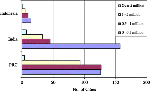 Figure 2 City size for capital cities and urban agglomerations. Source: Asian Development Bank and Cities Alliance (Citation2006, chapter 2).