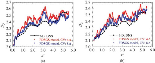 Figure 7. Streamwise development of the fractal dimensions of the flame surfaces obtained from the DNS data and predicted by the FDSGS combustion model with the Gaussian filters of (a) and (b) .