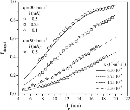 FIG. 3 Charging efficiency of the UV photoionizer versus particle diameter under different irradiation conditions: t r = 0.16 s (q = 30 l· min−1), i = 0.5, 0.25, and 0.1 mA; and t r = 0.054 s (q = 90 l· min−1), i = 0.5 mA. Experimental values (symbols) and theoretical values (lines) calculated with Equations (5a)–(5d) for the indicated values of K.