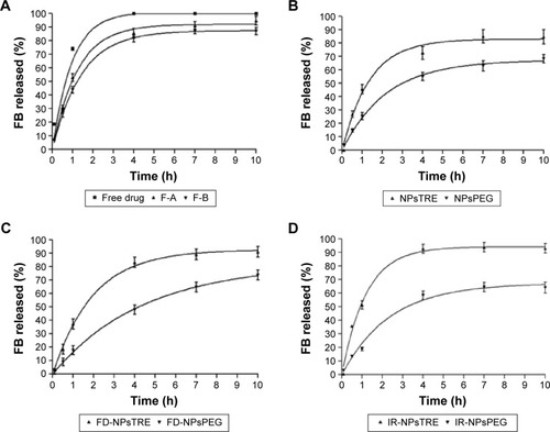 Figure 1 In vitro FB release profiles of (A) F-A and F-B, (B) NPsTRE and NPsPEG, (C) FD-NPsTRE and FD-NPsPEG, and (D) IR-NPsTRE and IR-NPsPEG, compared with free drug solution (mean ± SD, n=3).Notes: F-A, nanoparticles’ suspension with P188 at 1.66%; F-B, nanoparticles’ suspension with P188 at 3.5%; NPsTRE, formulation prepared with trehalose as protectant agent; NPsPEG, formulation prepared with PEG3350 as protectant agent.Abbreviations: FB, flurbiprofen; FD, freeze-dried condition; IR, irradiated condition; h, hours; SD, standard deviation; NPs, nanoparticles.