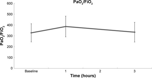 Figure 5 Effect of combination therapy with salmeterol/fluticasone inhalation on PaO2/FiO2 mean values.