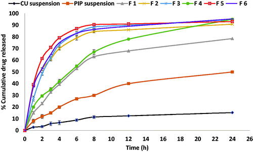 Figure 2. In-vitro release profiles of synthesized PIP from different prepared BLs compared to parent CU suspension and synthesized PIP suspension.