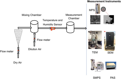 Figure 1. Schematic of the experimental set-up. Cement powder was deposited in the glass funnel and the dry air suspends the particles in the air and moves the fine particle fraction to the mixing and measurement chambers. The analytical instruments used are listed on the right.