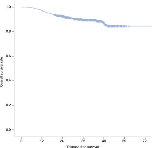 Figure S1 The survival data in all 561 patients included in this study.