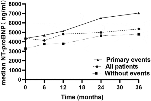 Figure 7. Median plasma NT-proBNP levels during the follow-up