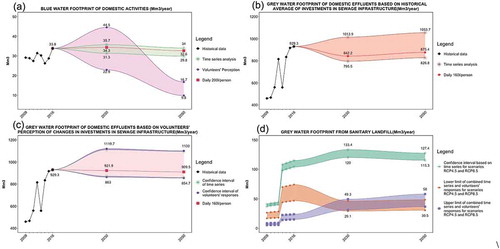 Figure 3. Outcomes for blue water footprint (BWF) and grey water footprint (GWF) accounting from the sanitation processes in the case study. (a) BWF from domestic demands; (b) and (c) GWF accounting for domestic wastewater processes; (d) GWF accounting for leachate production within the municipal sanitary landfill. Scenarios in (b) consider that investments in wastewater treatment in 2030 and 2050 will receive the same historical average fraction of municipal GDP in the future, while (c) considers this fraction as indicated by volunteers in question 4 from Table 1; (d) provides possible storylines for GWF considering projections based on time series analyses of solid waste production, answers from volunteers for question 3, in Table 1, and projections of climatic variable for scenarios RCP 4.5 and RCP 8.5