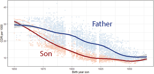 Figure 6. The municipal crude death rate per 1000 (left panel) and national caloric availability x 100 (right panel) for father and son per birth year of the son. Data from: HSN (Citation2019) and Boonstra (Citation2016)