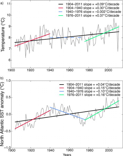 Fig. 9 Time series of (a) the observed surface air temperature in Bergen (combined measurements from the Florida and Fredriksberg sites) and (b) the average sea surface temperature anomaly of the North Atlantic Ocean.