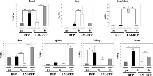 FIG. 4 Distribution of [3H]RFP following administration of [3H]RFP or [3H]LM-RFP to mice. Under anesthesia, normal male ICR mice were given 30 μL of [3H]RFP or [3H]LM-RFP via the intranasal route (in). At 30 min after dosing, the radioactivity of the blood and organs was determined. [3H]RFP also was given to mice via the oral route (po), while the LM formulation also was administered to mice intravenously (iv). Results are expressed as the percent (%) injected dose (ID) per g or mL. N = 3–6. Bars show the standard deviation. * p < 0.05; ** p < 0.01.