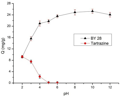 Figure 7. Effect of initial pH on BY 28 and tartrazine adsorption.