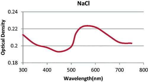 Figure 2. The absorbance spectra of synthesized AuNPs after adding NaCl with the absorption peak at 550 nm.