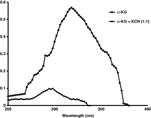 Figure 1. Accelerated stability analysis of α-ketoglutarate (α-KG) formulation was carried out for a period of 6 months. At the beginning of the experiment (“0” month), absorbance of α-KG was recorded at 240–400 nm. The UV spectrum of α-KG was recorded at 317 nm, while cyanide did not show any absorbance at 240–400 nm. Thereafter, cyanide and α-KG were mixed in 1:1 ratio and the disappearance of α-KG peak was observed, which confirmed the interaction of α-KG and cyanide to produce cyanohydrin complex.