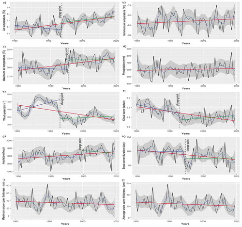 Figure 6. The meteorological conditions changes in Suwałki station, 1960–2019: (a) average air temperatures, (b) minimum air temperature, (c) maximum air temperature, (d) precipitation, (e) wind speed, (f) cloud cover, (g) insolation, (h) snow cover duration, (i) maximum ice cover thickness, (j) average snow cover thickness. The light blue line denotes locally weighted smoothing by local regression (LOESS) with a span value set at 0.2. The grey area denotes the confidence interval set at 0.95. The red line denotes the linear regression trend, from 1960 to 2019. The vertical grey dashed line denotes the change point indicated by the Pettitt test. The dark blue line and the green line denote the linear regression trend for the first and second subseries, respectively