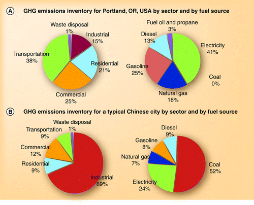 Figure 1.  Comparison of US and Chinese city-level carbon inventories.Data from Portland’s climate action plan and author analysis of Chinese city-level energy end-use statistics.Data from Citation[125].
