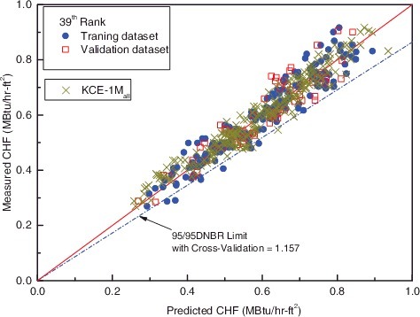 Figure 6. Comparison of predicted CHF and measured CHF.