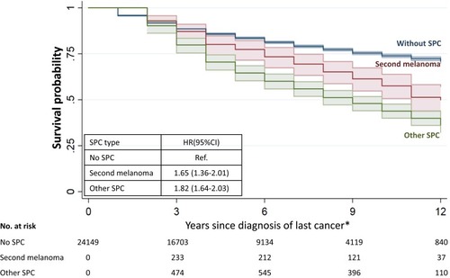 Figure 1 Survival probability after first melanoma diagnosis in patients without SPC, with second melanoma and with non-melanoma SPC. *Last cancer was melanoma for patients during the time with one single melanoma, and was SPC for those from the time with SPC.