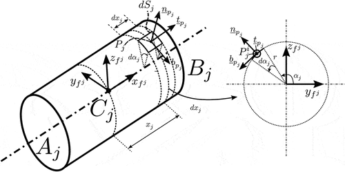 Figure 12. Infinitesimal area and tangent plane vectors for rfe j.