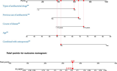 Figure 2 Application example of a nomogram for predicting the risk of MDRB infection in patients with DF. **P<0.01.