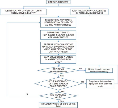 Figure 2. A proposed research path for AD-TQM.