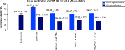 Figure 5. NF-κβ1, Notch1, ANGPTL4 (100 nM) single combinations with 1:1 molar ratio with and without 6 μM gemcitabine compared with mocked transfected PANC-1 cell line.Significant differences compared with SC siRNA.****p < 0.0001.n = 3, values are (mean ± SD).