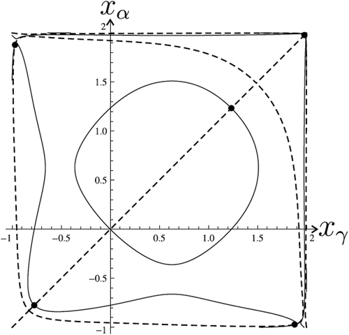 Figure 10. The trajectory of Ψ=0 (dashed), Φ=0 (solid), the points which correspond to solutions of system (23) and to the problem (40), (2), δ=0.98