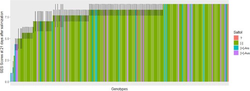 Figure 3. Saltol alleles and visual scores for the genotypes selected from rice-growing areas of Eastern and Southern Africa, screened for 21 days at 12 dS m−1 salt concentration. The scores are the average of three replication of which 1 represents (highly tolerant), 3–4.3 (tolerant), 5–5.7 (moderate tolerant), 6–8.3 (susceptible), and 9 (highly susceptible). Saltol alleles were determined by 1K-RiCA Single nucleotide polymorphism (SNP) assay and the bar colors indicate the Saltol allele. + and − indicate the presence and absence of the Saltol allele respectively; ? indicates genotypes that were not called. Aro refers to aromatic rice and Aus refers to aus rice subgroups.