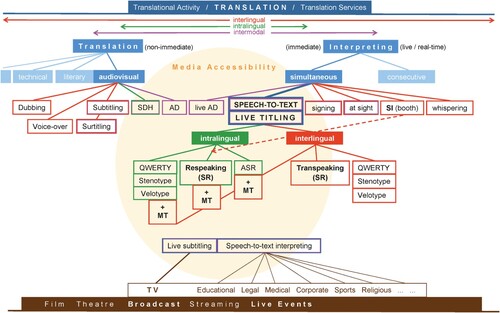 Figure 2. “Frablo’s map” of translation, interpreting and (media) accessibility.
