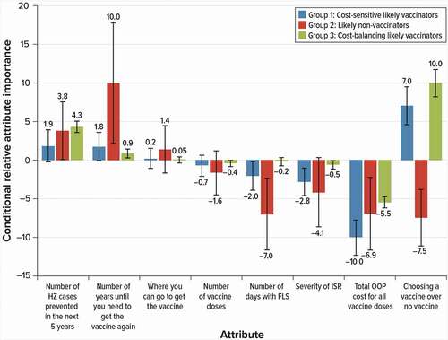 Figure 4. Conditional relative importance weights of attributes of HZ vaccines for latent groups within the African-American subgroup (N = 366)