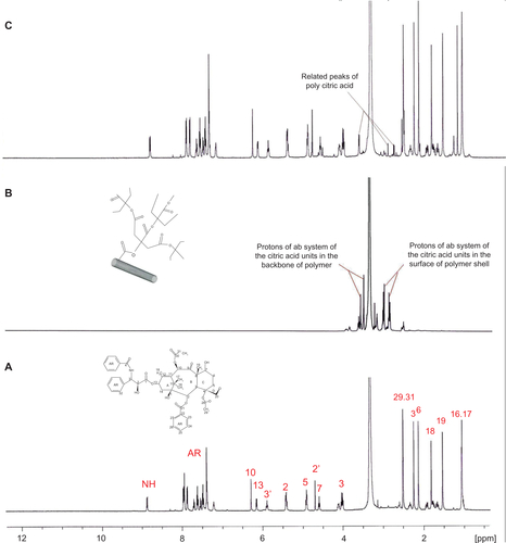 Figure S2 1H nuclear magnetic resonance spectra of A) paclitaxel, B) MWNT-g-PCA, and C) MWNT-g-PCA-PTX conjugates containing 40% w/w paclitaxel.Abbreviations: MWNT, multiwalled carbon nanotube; PCA, poly citric acid; PTX, paclitaxel.